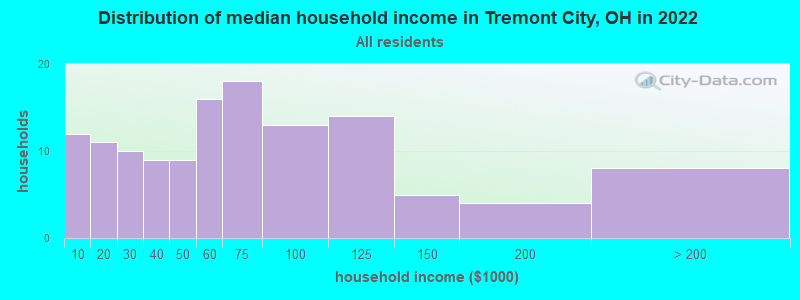 Distribution of median household income in Tremont City, OH in 2022