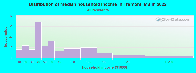 Distribution of median household income in Tremont, MS in 2022