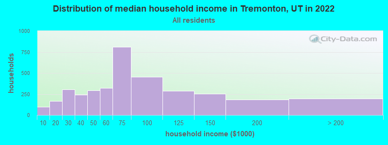 Distribution of median household income in Tremonton, UT in 2019