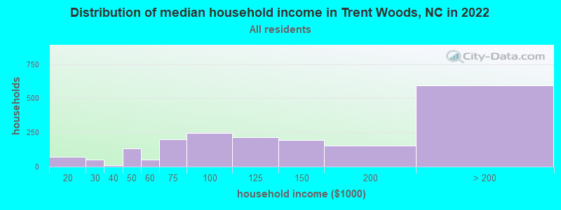 Distribution of median household income in Trent Woods, NC in 2021