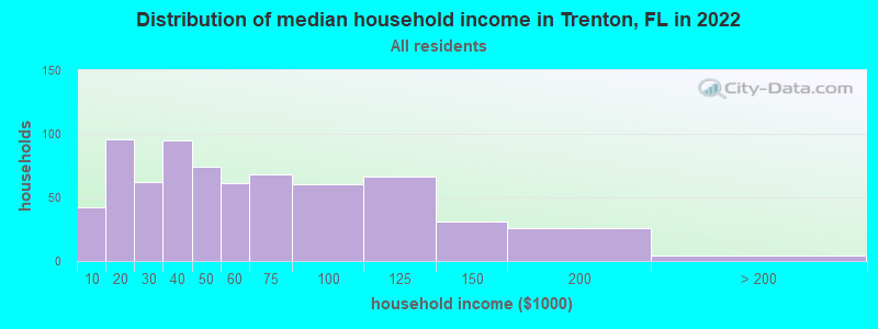 Distribution of median household income in Trenton, FL in 2021