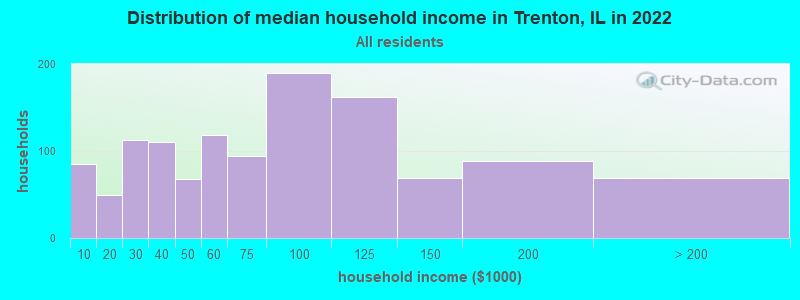 Distribution of median household income in Trenton, IL in 2022