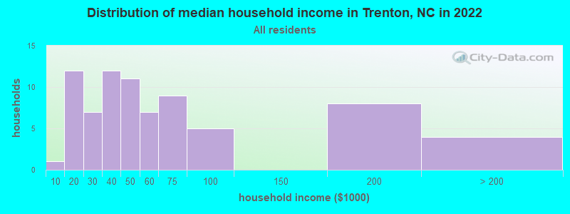 Distribution of median household income in Trenton, NC in 2019