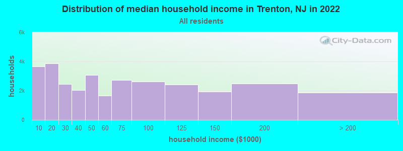 Distribution of median household income in Trenton, NJ in 2019