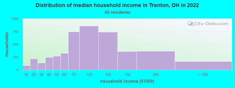 Distribution of median household income in Trenton, OH in 2021