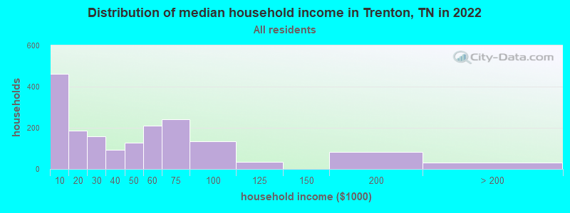 Distribution of median household income in Trenton, TN in 2022