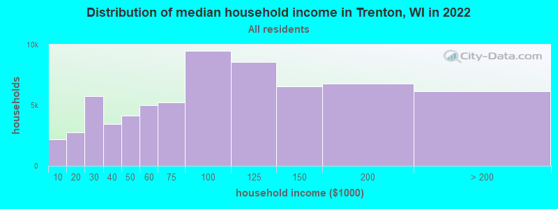 Distribution of median household income in Trenton, WI in 2022