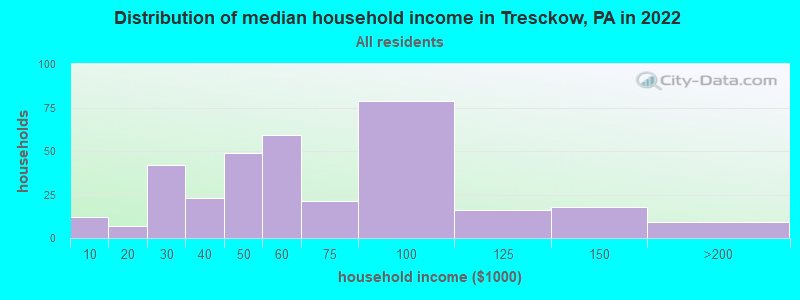 Distribution of median household income in Tresckow, PA in 2022
