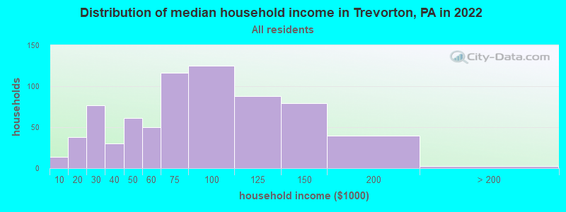 Distribution of median household income in Trevorton, PA in 2019