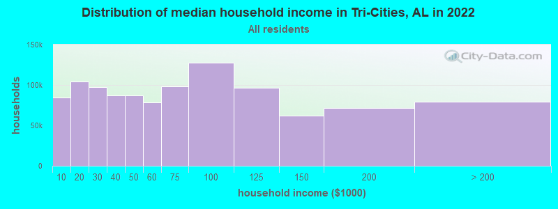 Distribution of median household income in Tri-Cities, AL in 2022