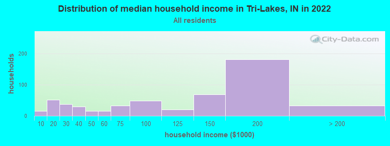 Distribution of median household income in Tri-Lakes, IN in 2022