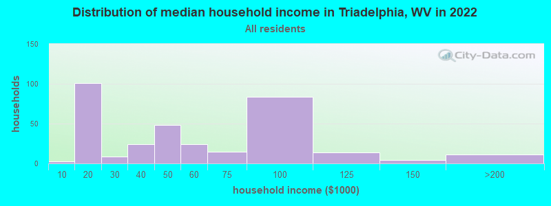 Distribution of median household income in Triadelphia, WV in 2022