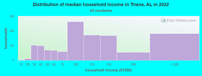 Distribution of median household income in Triana, AL in 2022