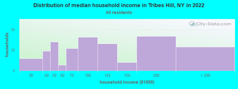 Distribution of median household income in Tribes Hill, NY in 2022