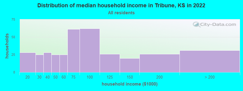 Distribution of median household income in Tribune, KS in 2022