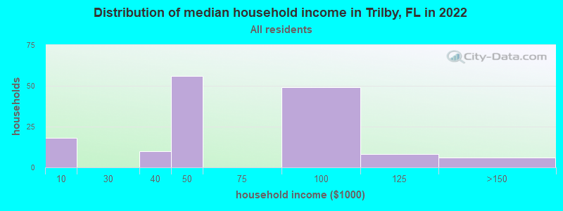 Distribution of median household income in Trilby, FL in 2019