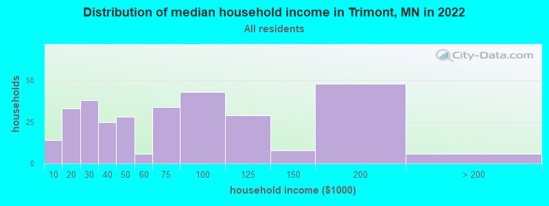 Distribution of median household income in Trimont, MN in 2022