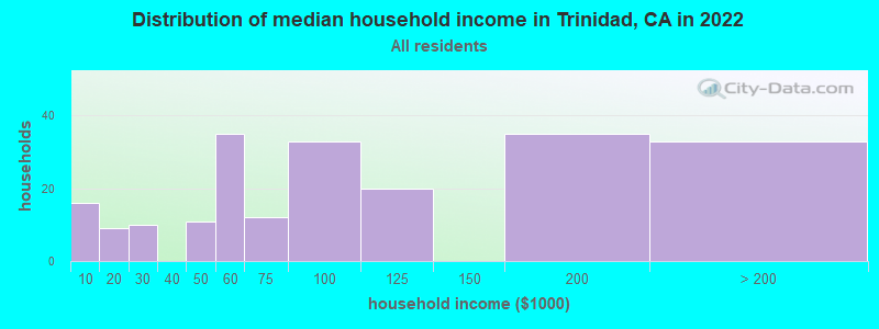 Distribution of median household income in Trinidad, CA in 2019