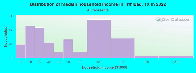 Distribution of median household income in Trinidad, TX in 2019