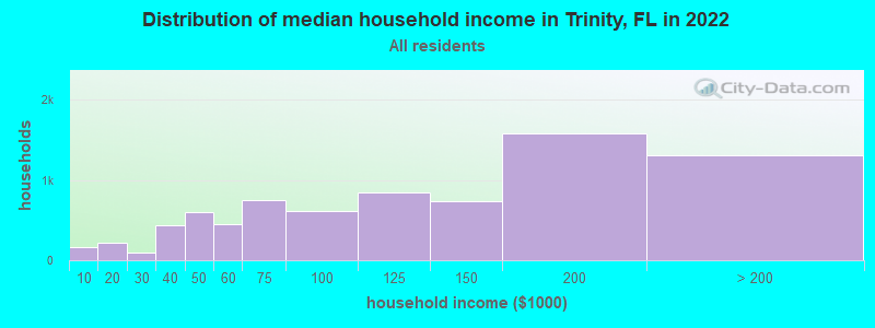 Distribution of median household income in Trinity, FL in 2021