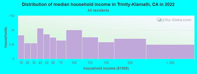 Distribution of median household income in Trinity-Klamath, CA in 2022