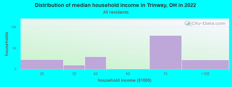 Distribution of median household income in Trinway, OH in 2019
