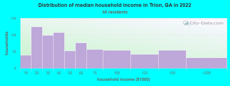 Distribution of median household income in Trion, GA in 2019