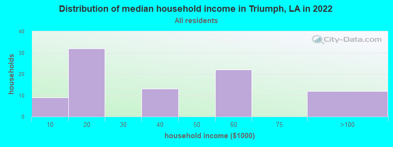Distribution of median household income in Triumph, LA in 2022