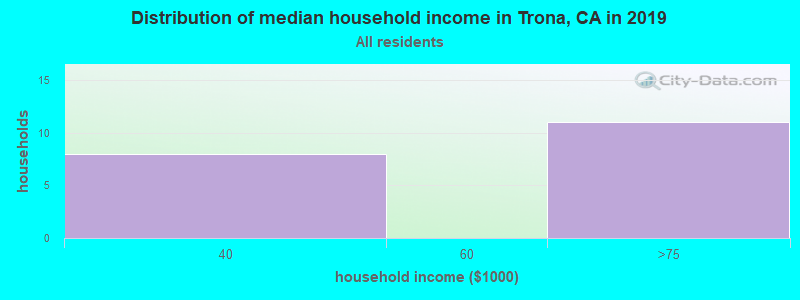 Distribution of median household income in Trona, CA in 2019