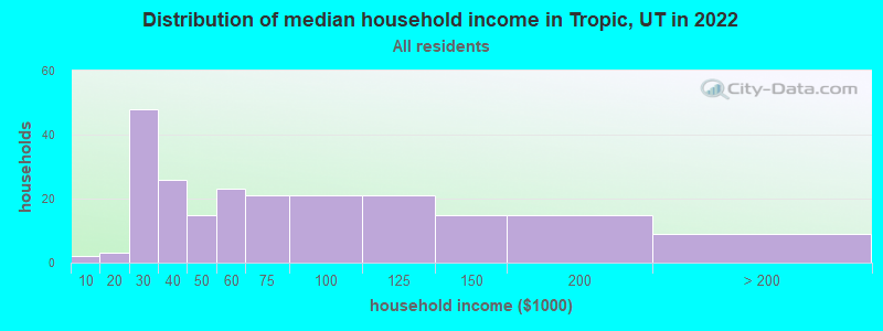 Distribution of median household income in Tropic, UT in 2022