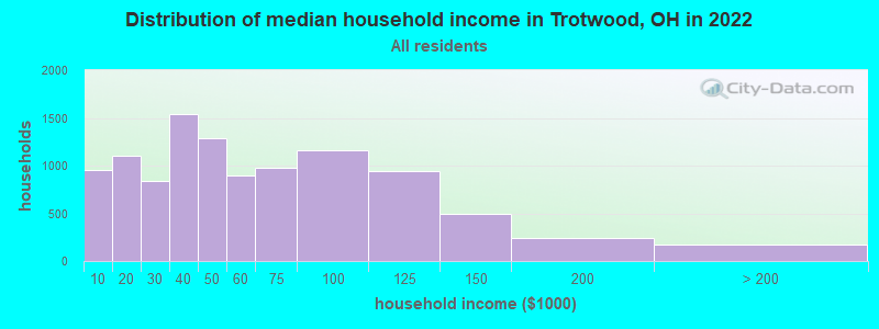 Distribution of median household income in Trotwood, OH in 2019