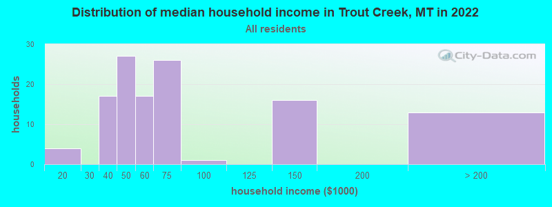 Distribution of median household income in Trout Creek, MT in 2022