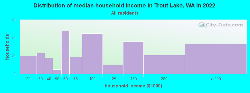 Distribution of median household income in Trout Lake, WA in 2019