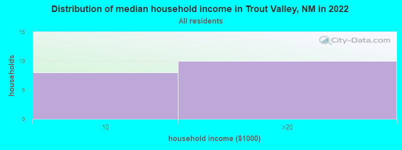 Distribution of median household income in Trout Valley, NM in 2022