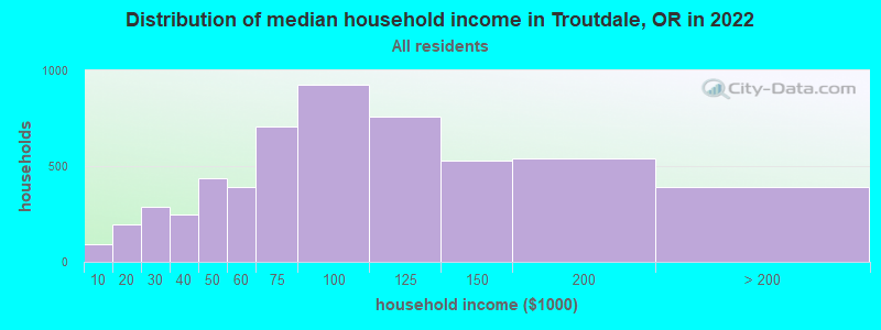 Distribution of median household income in Troutdale, OR in 2022