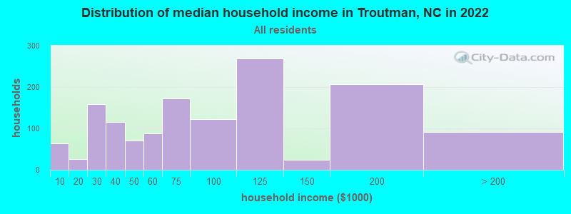 Distribution of median household income in Troutman, NC in 2021