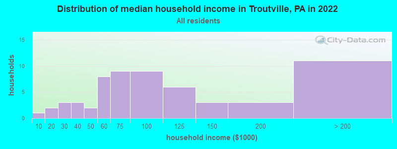 Distribution of median household income in Troutville, PA in 2019