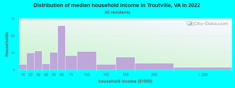 Distribution of median household income in Troutville, VA in 2022
