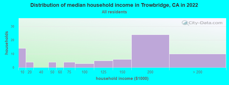 Distribution of median household income in Trowbridge, CA in 2022