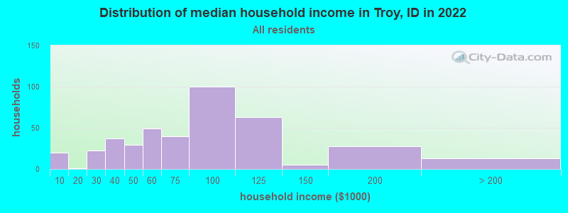 Distribution of median household income in Troy, ID in 2019