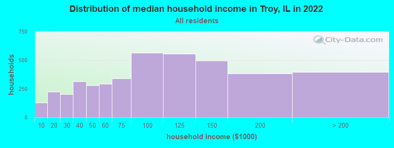 Distribution of median household income in Troy, IL in 2019