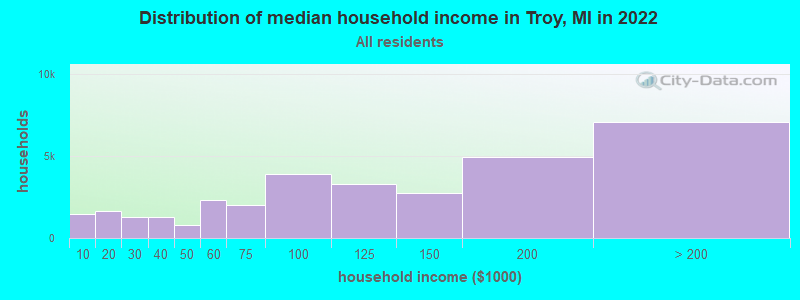 Distribution of median household income in Troy, MI in 2019