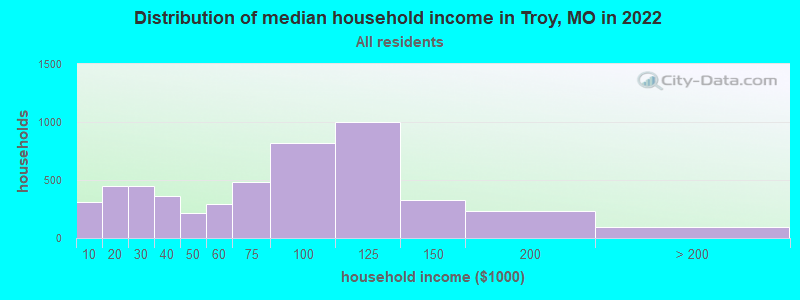 Distribution of median household income in Troy, MO in 2022