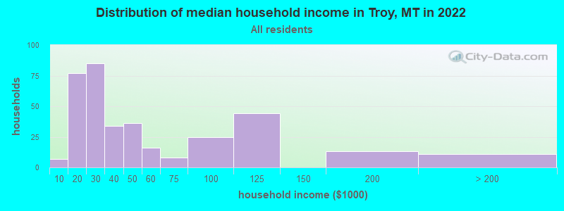 Distribution of median household income in Troy, MT in 2022