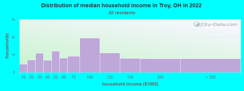 Distribution of median household income in Troy, OH in 2022