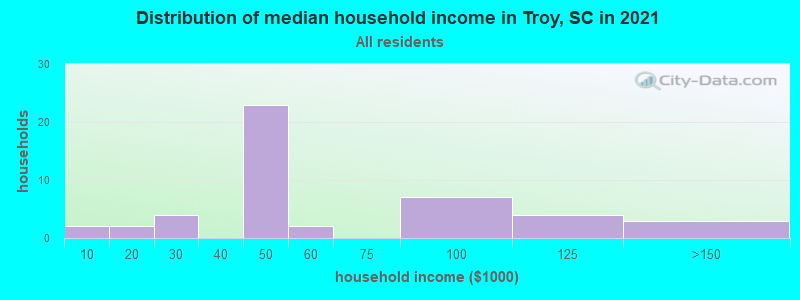 Distribution of median household income in Troy, SC in 2022