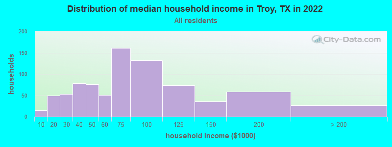 Distribution of median household income in Troy, TX in 2019