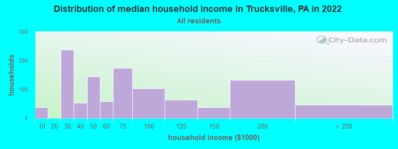 Distribution of median household income in Trucksville, PA in 2022
