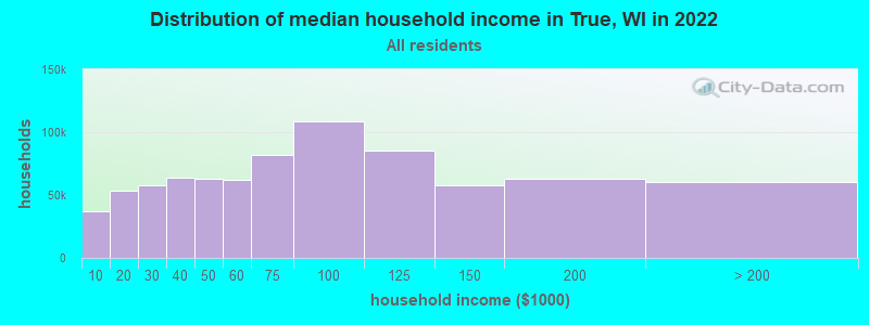 Distribution of median household income in True, WI in 2022
