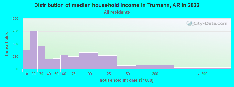 Distribution of median household income in Trumann, AR in 2019